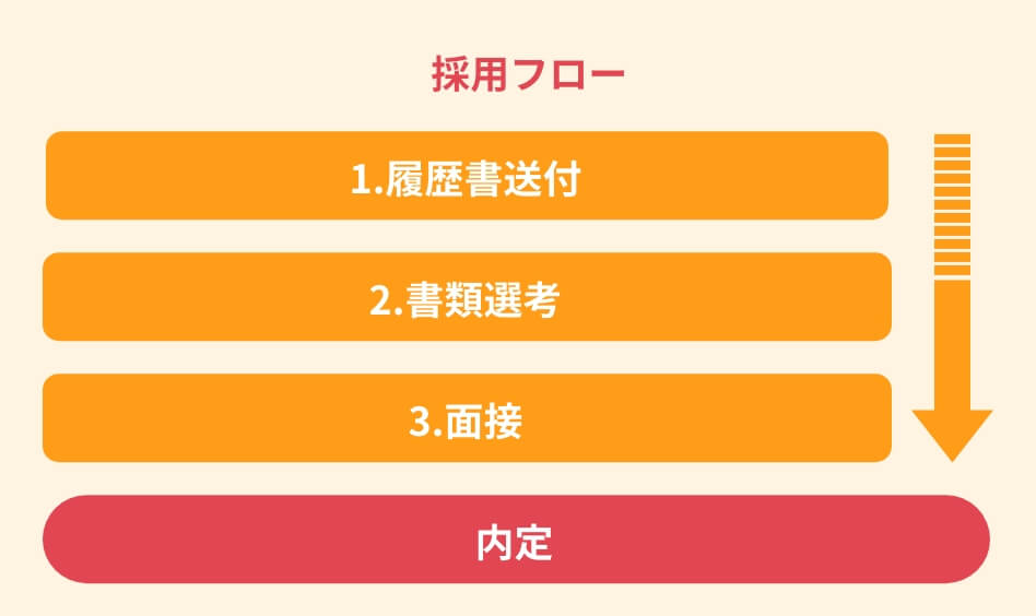 採用フロー1.履歴書送付2.書類選考3.面接→内定