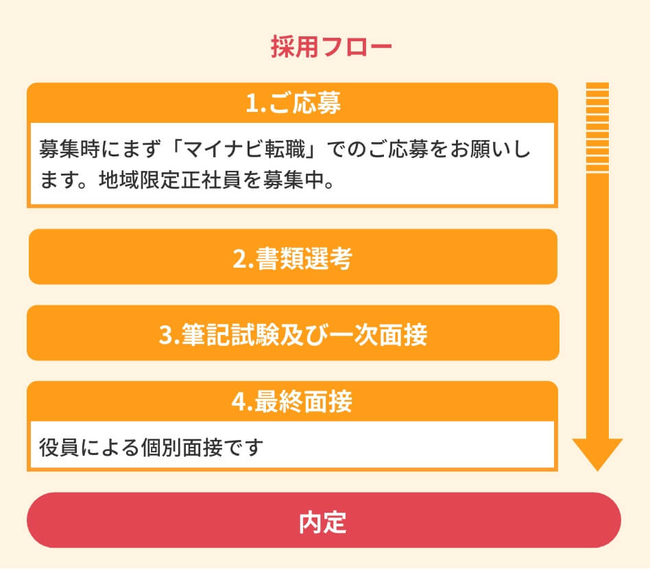 採用フロー1.ご応募募集時にまず「マイナビ転職」でのご応募をお願いします。地域限定正社員を募集中。2.書類選考3.筆記試験及び一次面接4.最終面接役員による個別面接です。→内定