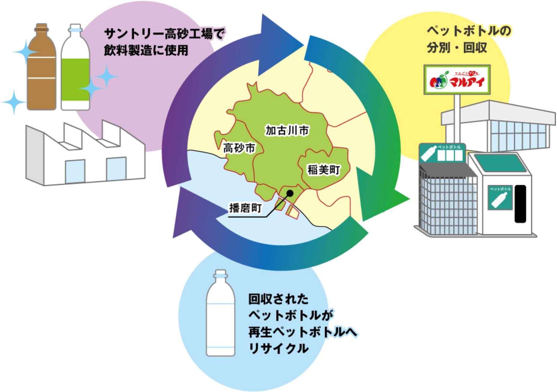 ペットボトルの水平リサイクルの図