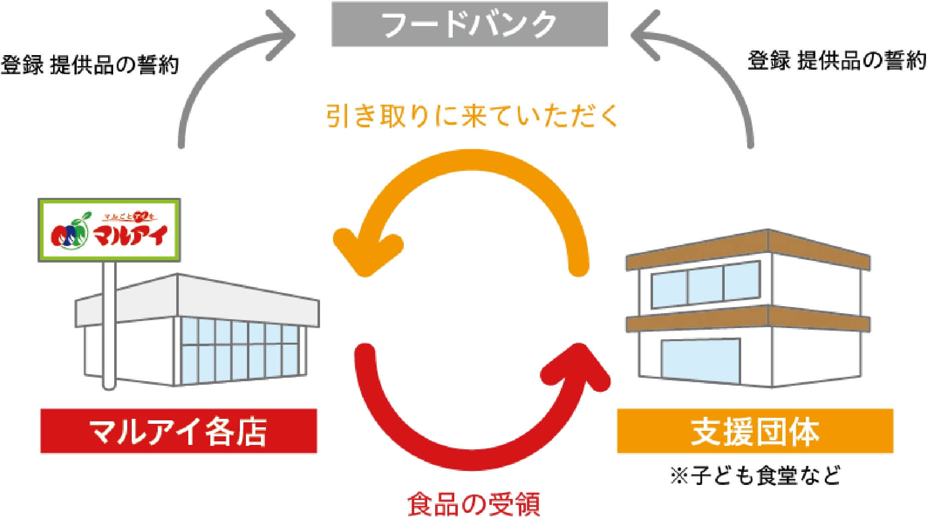 食品ロスの低減につなげる取り組みの図