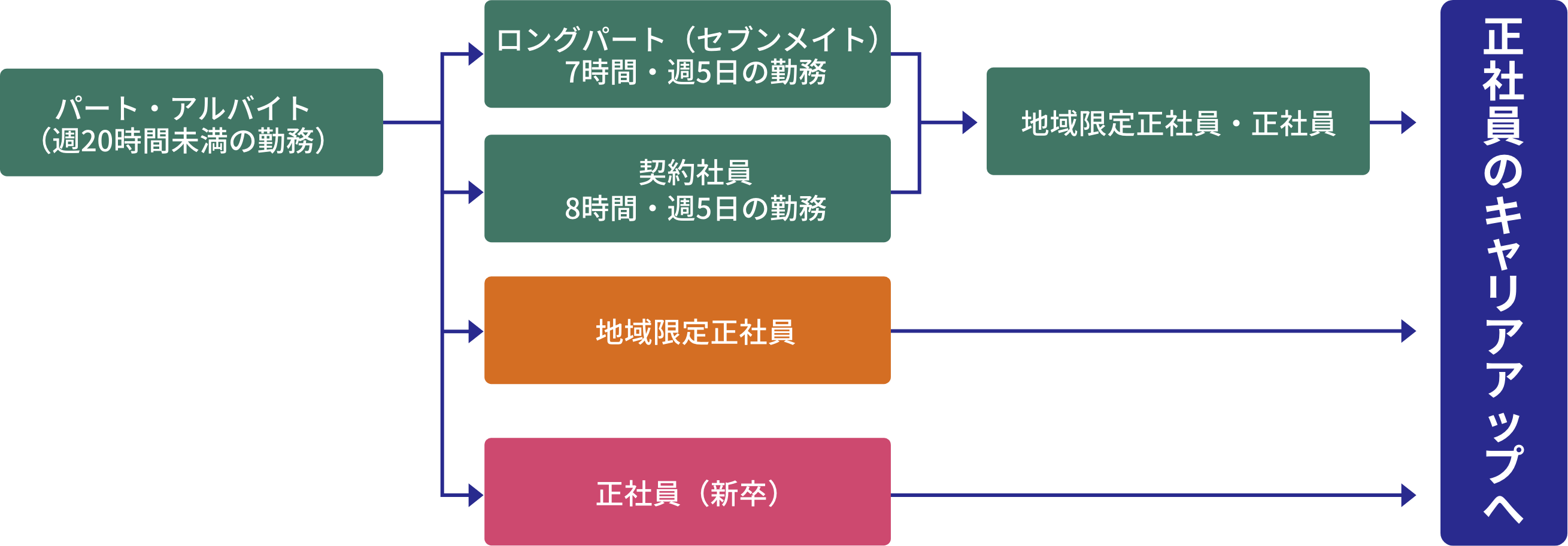 パート・アルバイトからもキャリアアップの図
