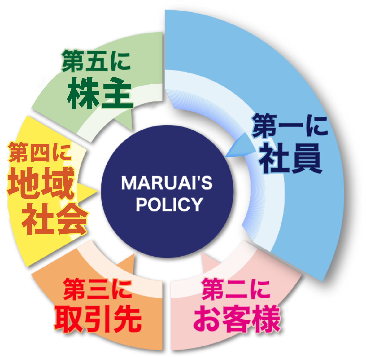第一に社員 第二にお客様 第三に取引先 第四に株主 第五に地域社会